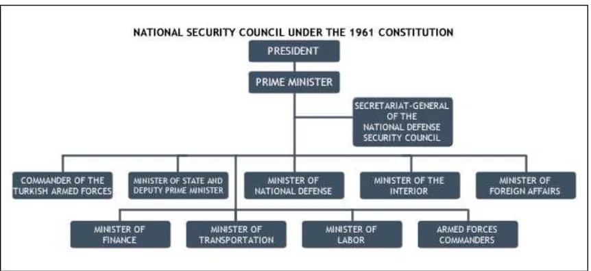 Table 4.2 National Security Council under the 1961 Constitution 