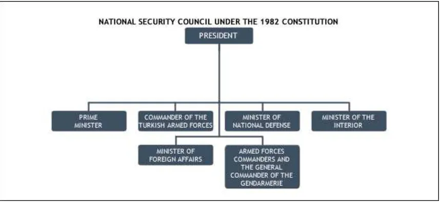 Figure 4.3 National Security Council under the 1982 Constitution  