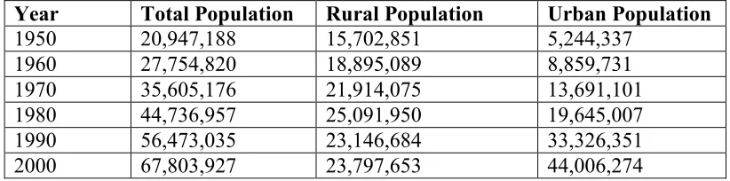 Table 6.1 Population of Turkey from 1950 to 2000  
