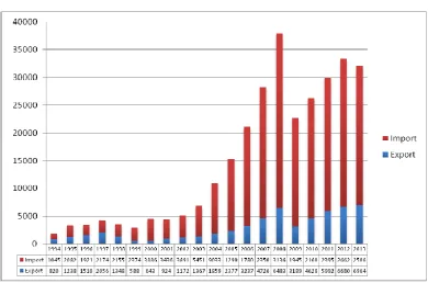 Figure 7.2 Turkey-Greece Trade (Millions $)  