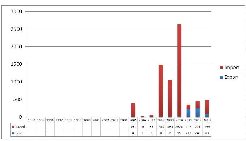 Figure 7.4 Turkey-Iran Trade (million$) Source:http://tuikapp.tuik.gov.tr/disticaretapp/disticaret_ing.zul?param1=4&param2=0&sitcrev=0&isicrev=0&say