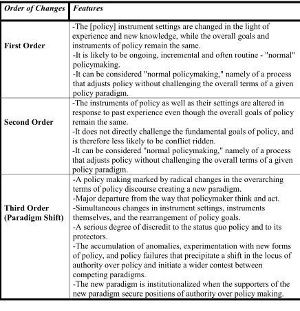 Table 2.1 Order of Changes 