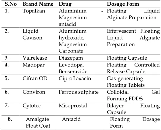 Table 2: Marketed Formulations of Floating Drug Delivery System [1,21,22] S.No Brand Name Drug Dosage Form 
