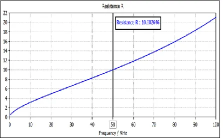 Figure 7. Resistance of the coil using optimized parameters 