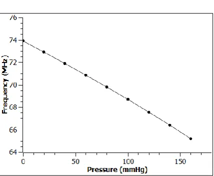 Figure 8. Frequency response versus applied pressure 