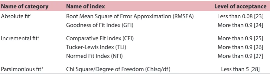 Table 1: Goodness of fit indices that were used to signify model fit