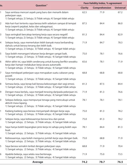 Table 2: The face validity index of clarity and comprehension of all OLBI-M items