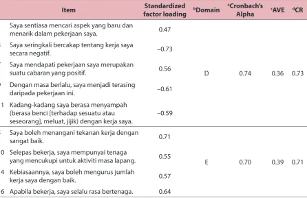 Table 3:  The results of confirmatory factor analysis of OLBI-M