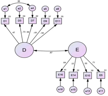 Figure 2: Standardised Factor Loadings of OLBI-M Constructs based on the final model.