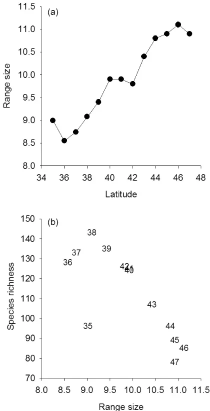 Figure 8. (a) Range size for arborescent species versus latitude. (b) Arborescent species richness versus range size