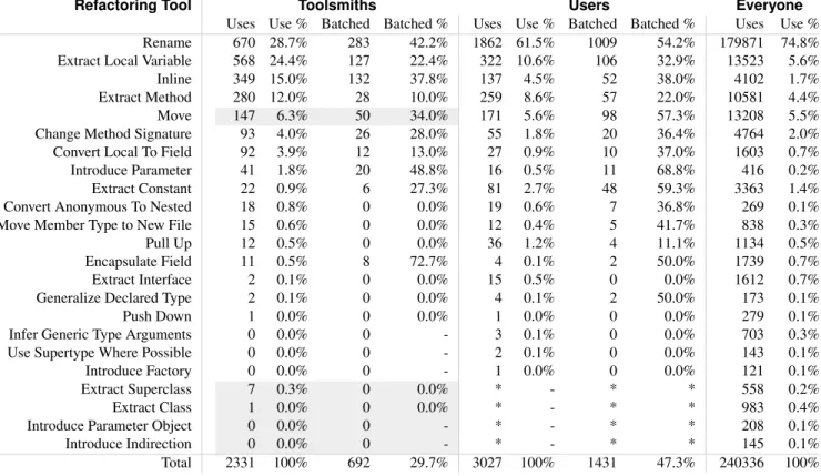 Table 1. Refactoring tool usage in Eclipse. Some tool logging began in the middle of the Toolsmiths data collection (shown in light grey) and after the Users data collection (denoted with a *).