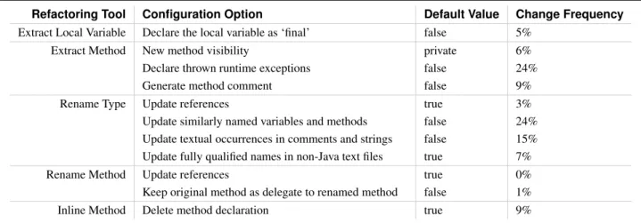 Table 2. Refactoring tool configuration in Eclipse from Toolsmiths.