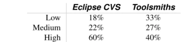 Table 4. Refactoring level percentages in the Eclipse CVS and the Toolsmiths data.