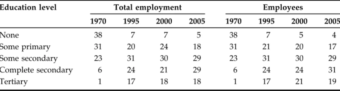 Table 7. Evolution of relative employment by education level (%)