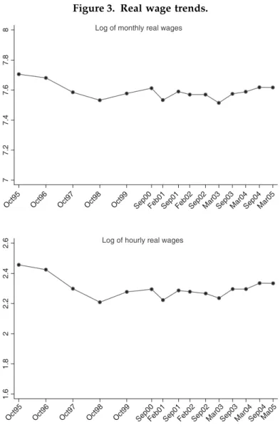 Figure 3. Real wage trends.