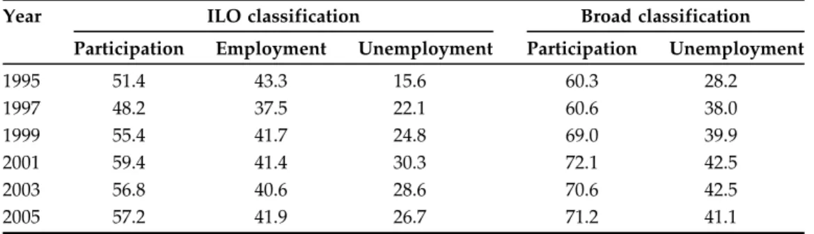 Table 1. Participation, employment and unemployment rates (%)