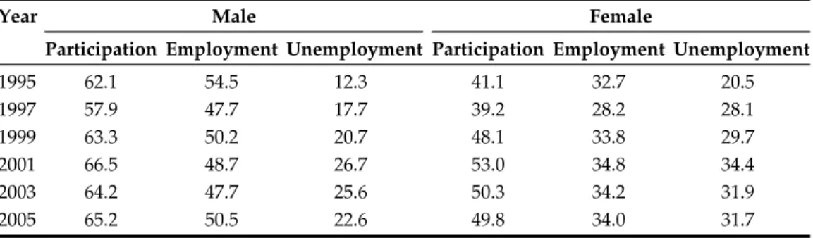 Table 2 presents the recent trends in participation, employment and unemploy- unemploy-ment  by  gender