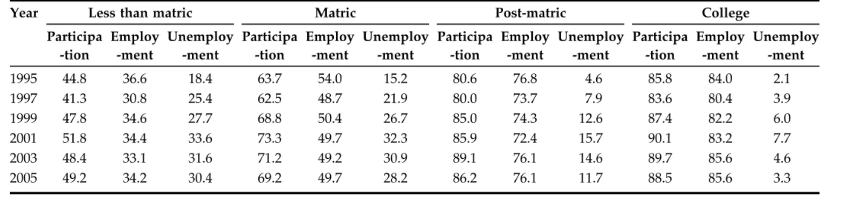 Table 3. Participation, employment and unemployment by educational level (%)