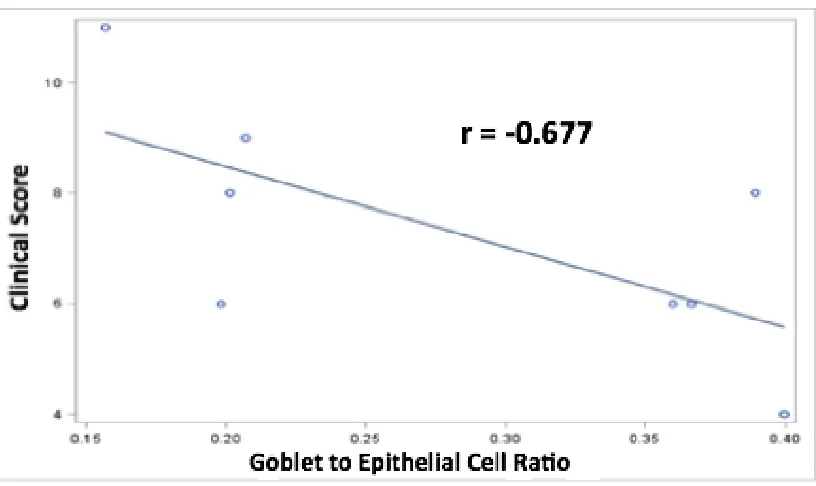 Figure 2.4.  Correlation between clinical score and goblet cell content 