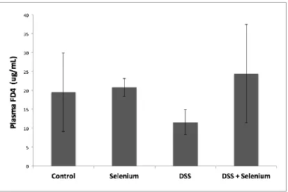 Figure 2.7. Effect of Se rich diet on gut permeability. 