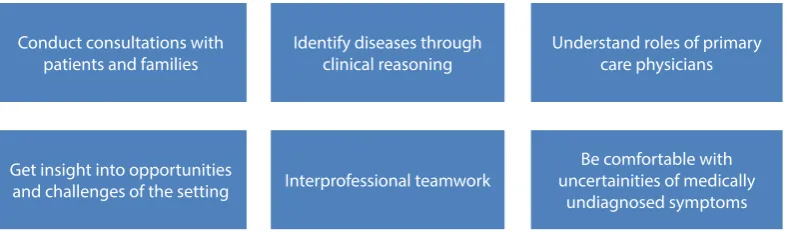 Figure 1: Learning opportunities at the outpatient setting of Institute 1.
