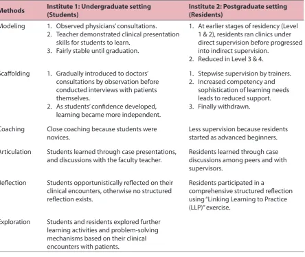 Table 2: Observation of instructional methods of CA in two institutes