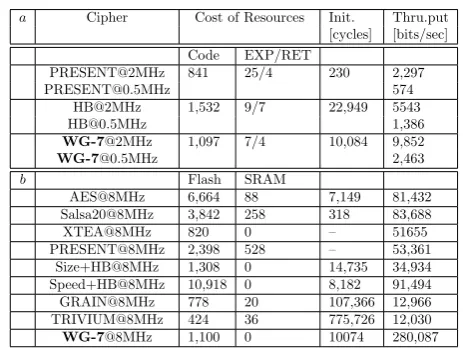 Table 8. Comparison of WG-7 and other lightweightciphers [12]
