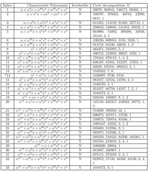 Table 1. Complete cycle decompositions of the WG-NLFSR for n = 3 over F25