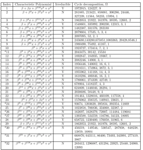 Table 3. Complete cycle decompositions of the WG-NLFSR for n = 5 over F25