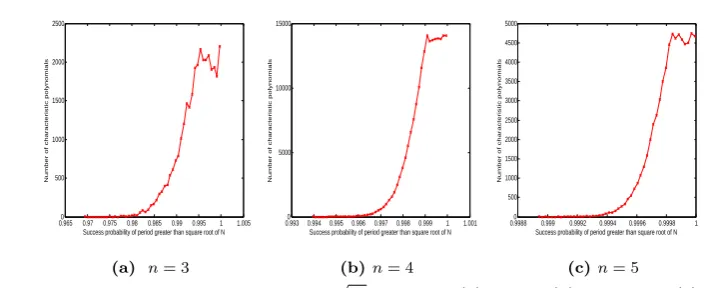 Figure 3. Distribution of the period√ ≥N for t = 5, (a) n = 3, (b) n = 4 and (c) n = 5