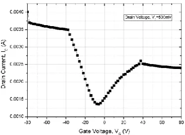 Figure 5. Transfer characteristics curve of GFET, Id vs Vg at Vd = 0.1 V 