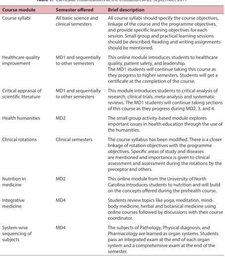 Table 1: Curricular modifications at the institution since September 2017