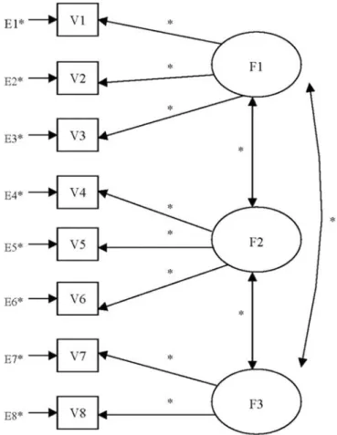 FIG. 10. Example confirmatory factor analysis model using EQS notation.