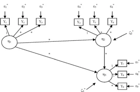 FIG. 11. Example structural regression model using LISREL notation.
