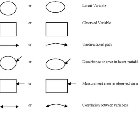 FIG. 5. Commonly used symbols for SEM models in path diagrams.