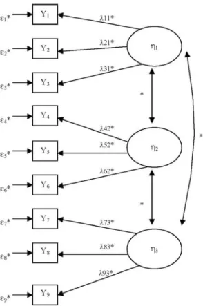 FIG. 8. Example factor analysis model using LISREL notation. h 1 = Parental domi- domi-nance; h 2 = Child intelligence; h 3 = Achievement motivation.