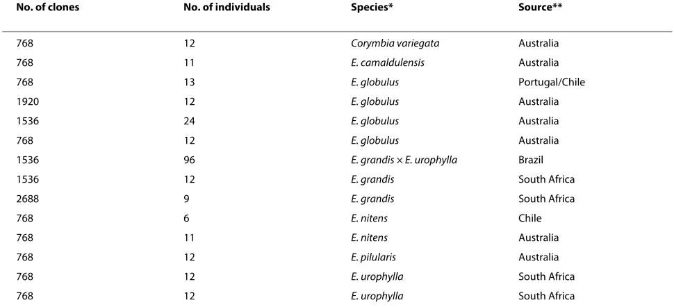 Table 2: Eucalyptus species and number of individuals of each species (total of 284) used as targets to screen the prototype DArT microarray for polymorphic markers
