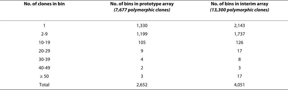 Table 3: Summary of results of the Eucalyptus score signature-based redundancy analysis in the prototype and operational arrays (see text for details; n.d