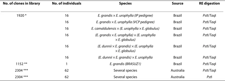 Table 5: Results of DArT clone redundancy analysis based on DNA sequencing of clones selected from the nine bins that had at least 30 clones per bin, based on Hamming distance of zero (no difference in scoring pattern between markers in the bin)