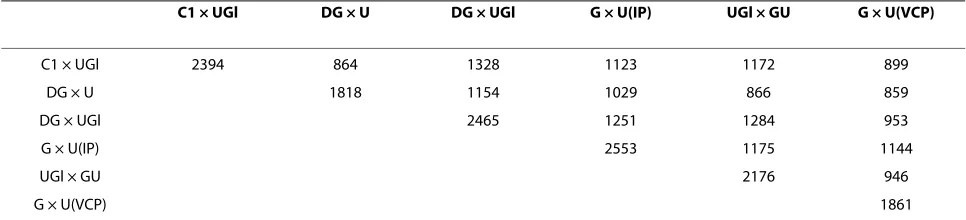 Table 7: Eucalyptus pedigrees and corresponding numbers of individuals used as targets to screen the 7,680 clones for degree of polymorphism