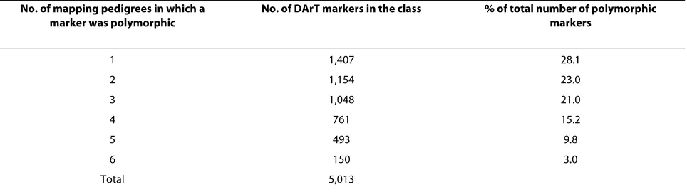 Table 9: Informativeness of DArT markers from the operational array for genetic mapping based on sampling six different pedigrees (see Table 8 for list of pedigrees)