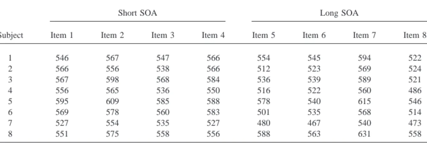 Table 2 gives a numerical example with sim- sim-ulated data (example data have been included for most designs discussed in this article; the purpose of these examples is not to demonstrate a particular point but primarily to enable the interested reader to