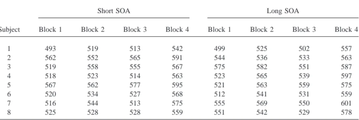 Table 6 gives the full ANOVA table corre- corre-sponding to the example data of Table 4