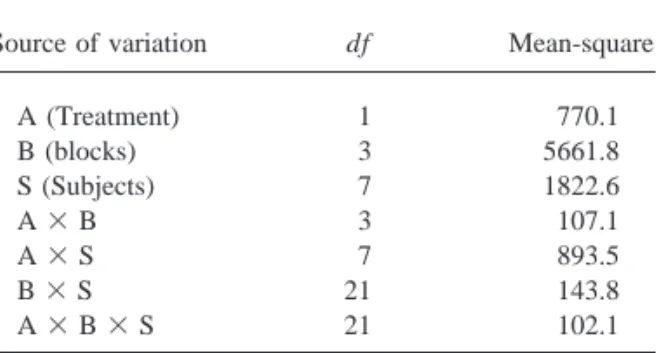 Table 7 gives a numerical example with three experimental conditions and three lists of four items each