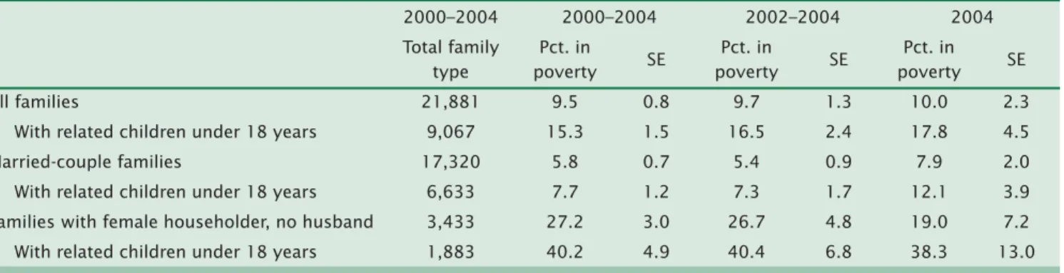 Table 4 illustrates how to assess the reliability of  1-year estimates in order to determine if they should  be used