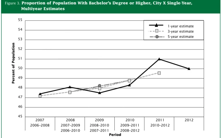 Figure 3 provides an illustration of how the various ACS  estimates could be graphed together to better  under-stand local area variations.
