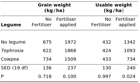 Table A1.1  Adjusted means for maize yields  Grain weight 