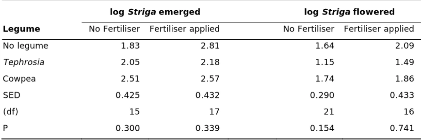 Table A1.2  Mean log counts of emerged live and flowered Striga (1997/98) 
