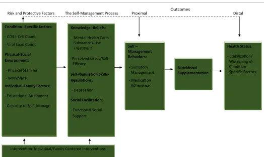 Figure 1: A Self-Management Framework to Assess the Need for Nutritional Supplementation Among People Living with HIV/AIDS Adopted with permission from Dr