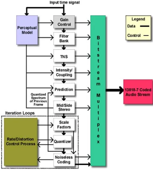 Figure 1 shows the general processing flow in MPEG-2 AAC encoding. 